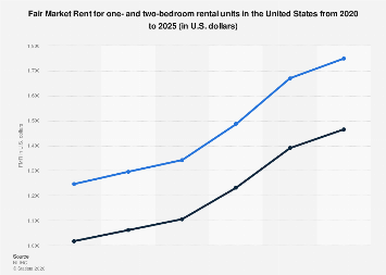 Hud Rent Rates 2023 U.S. Fair Market Rent: one- and two-bedroom units 2025| Statista