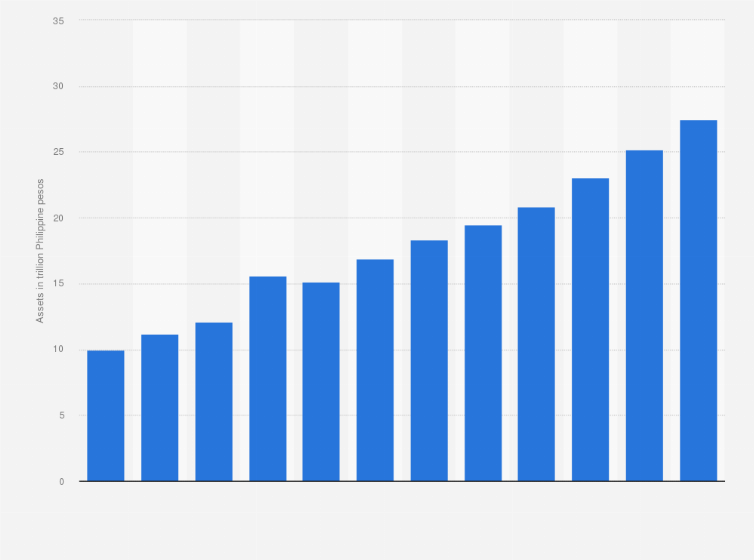 Philippines Assets Value Of The Banking System Statista