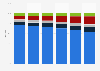 Distribution of annual revenue of the movie industry in China from 2015 to 2020
