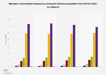 Marzipan Consumption Frequency Germany Statista