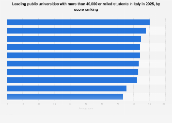 Italy: ranking of large public universities 2025| Statista