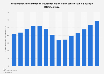 Geschichte: Bruttonationaleinkommen im Deutschen Reich 1925-1938 | Statista