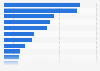 Real value added to GDP in Kentucky U.S. 2025, by industry