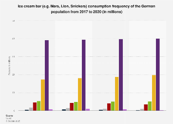 Ice Cream Bar Consumption Habits Germany 2020 Statista Ice Cream Bar Consumption Habits Germany 2020 Statista