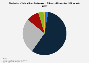 China: share of Yellow River Basin water by quality 2024| Statista