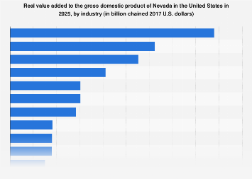 Nevada Real GDP By Industry U S 2025 Statista
