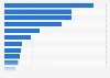 Real value added to GDP in New Mexico U.S. 2025, by industry