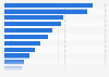 Real value added to the gross domestic product of Oklahoma in the United States in 2023, by industry (in billion chained 2017 U.S. dollars)