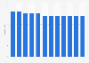 Estimated number of people living with HIV in Honduras from 2013 to 2019 (in 1,000s)