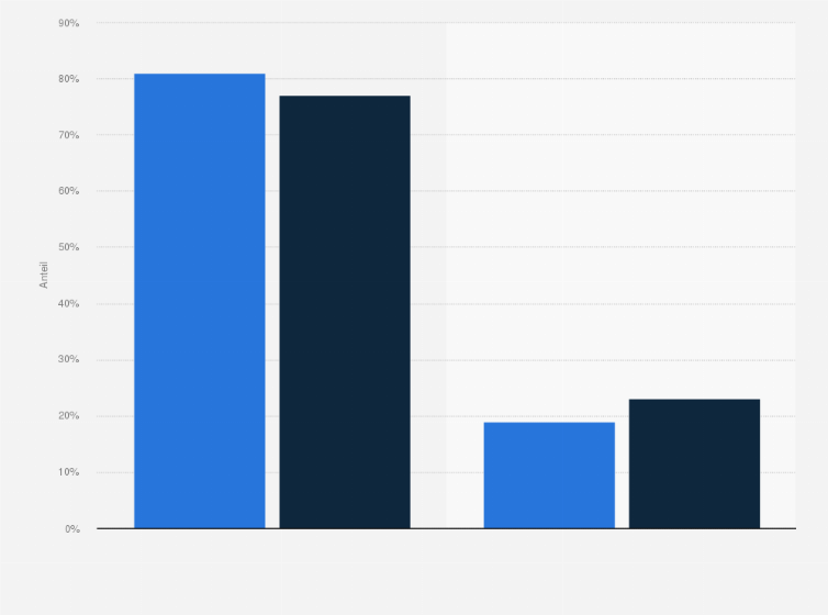 Statistik: Ist Ihre Praxis/Apotheke ausreichend gegen Cyberkriminalität geschützt?