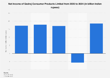 Godrej Consumer Products Profit Loss 2020 Statista