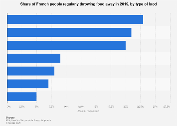 France: food wasted 2019| Statista