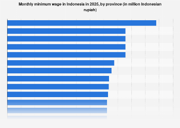 Indonesia: monthly minimum wage by province 2022 | Statista