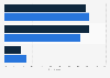 Views on reducing fossil fuels use to prevent effects of climate change in the United States as of August 2019, by age group*
