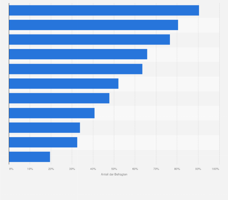 Statistik: Welche Maßnahmen im Bereich der IKT-Sicherheit führen Sie in Ihrem Unternehmen durch? 