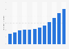 Total revenue of university fees from overseas students in Australia from 2008 to 2019 (in billion Australian dollars)