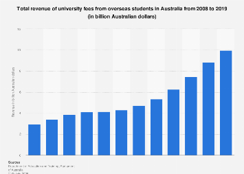 Australia - university fee revenue from overseas students 2019| Statista