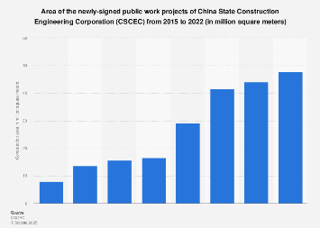 CSCEC: new infrastructure construction area 2022| Statista