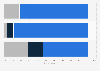 Knowledge levels of GDPR among internet users in Norway 2018