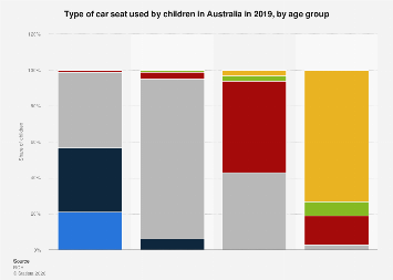 car seat groups ages