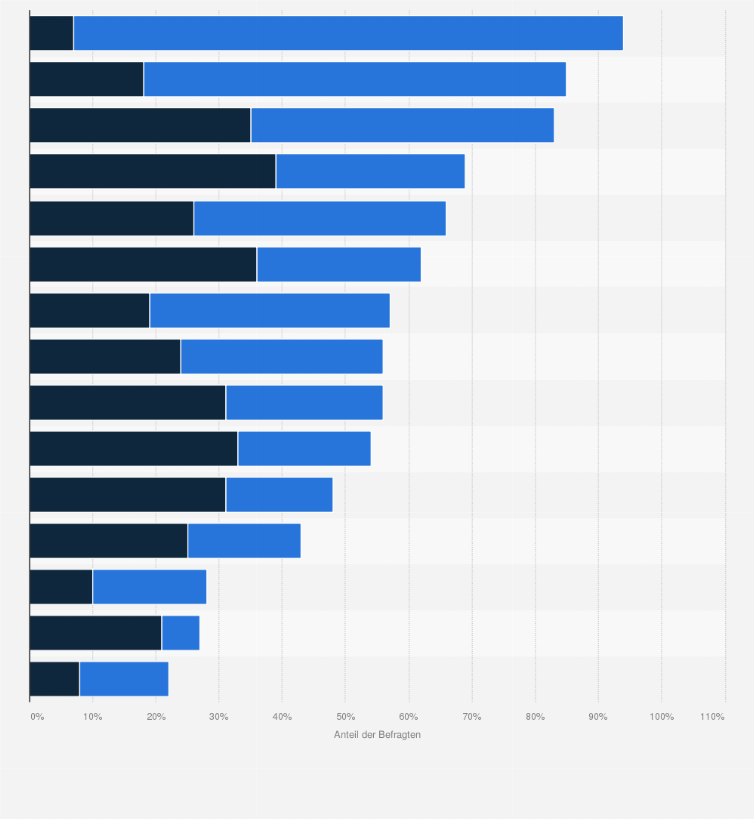Statistik: Wie regelmäßig konsumieren Sie folgende Getränke? 