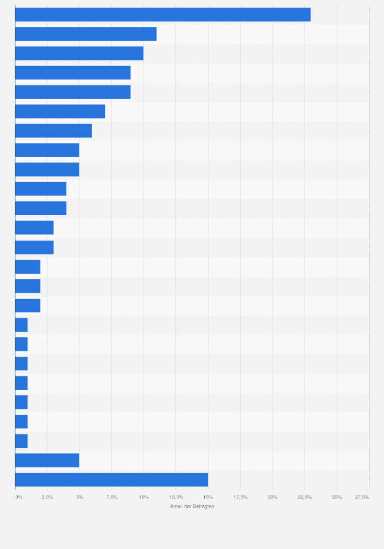 Statistik: Was sind die Gründe, warum Sie nicht zum Mond reisen würden, wenn Sie die Möglichkeit hätten und Ihre sichere Rückreise garantiert wäre?