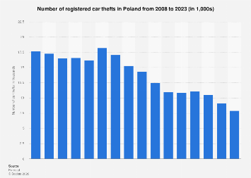 Poland: number of registered car thefts 2023| Statista
