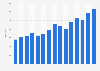 Number of books self-published in Chile from 2010 to 2024