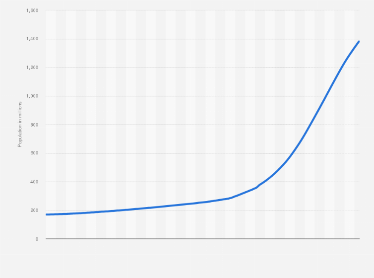 India Population Growth Graph