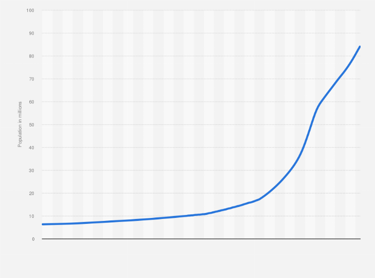 Population Of Iran 1800 2020 Statista