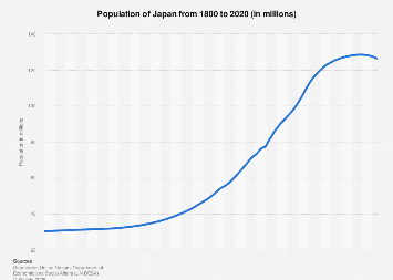 Population Of Japan 1800 2020 Statista