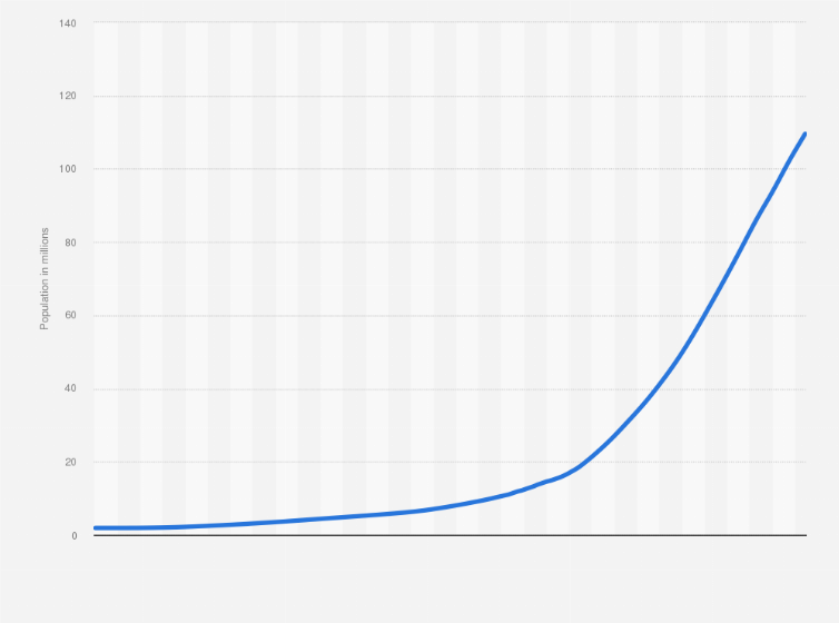 Population Of The Philippines 1800 2020 Statista