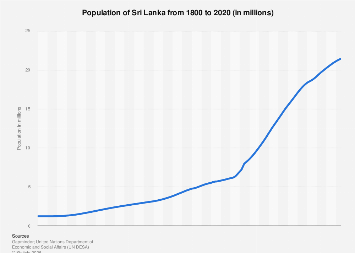 Facts Myths About Sri Lankan Population Growth By Sanjaya Bentotage Medium