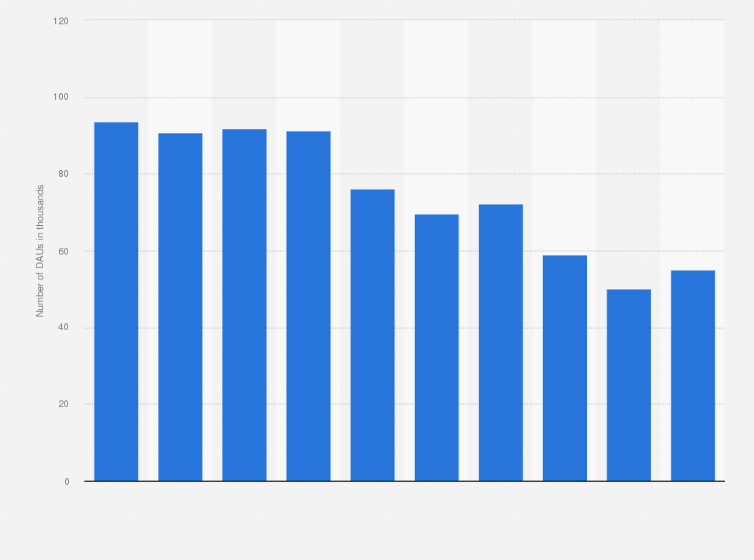 Uk Iphone Dau Of Youtube Music 2019 2020 Statista