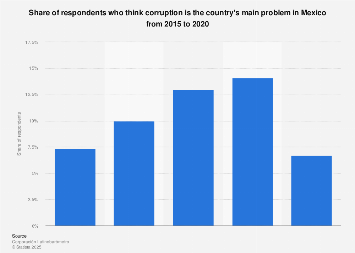 Severity of corruption in Mexico 2020| Statista