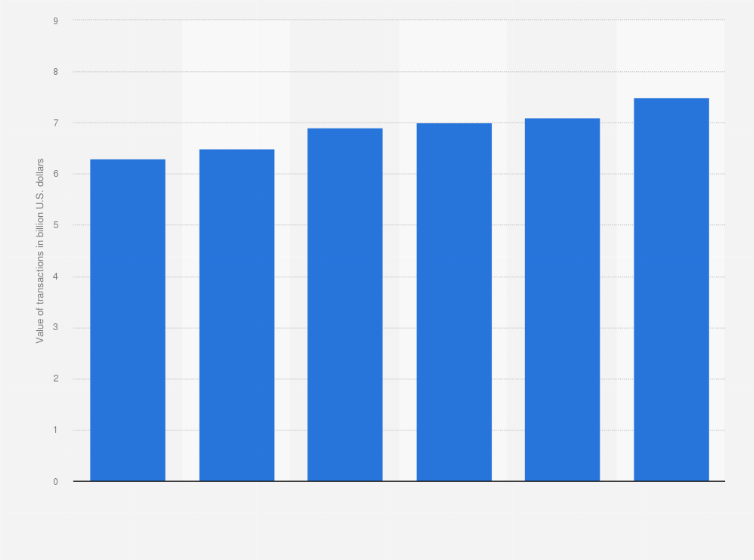 Kenya Mobile P2p Transfers Value 2018 2019 Statista