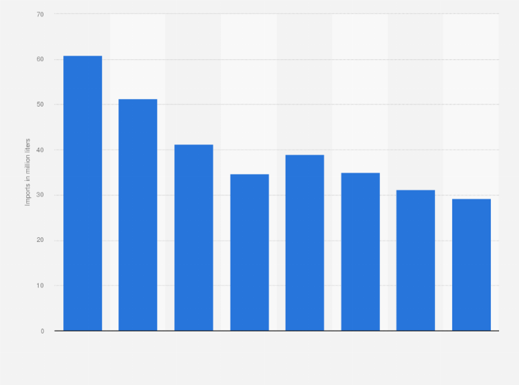 Hong Kong Wine Import Volume 2019 Statista