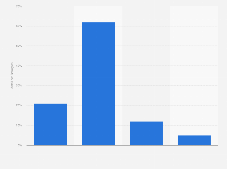 Statistik: Setzen Sie bei der Besetzung Ihrer Top-Positionen auf externe Unterstützung?