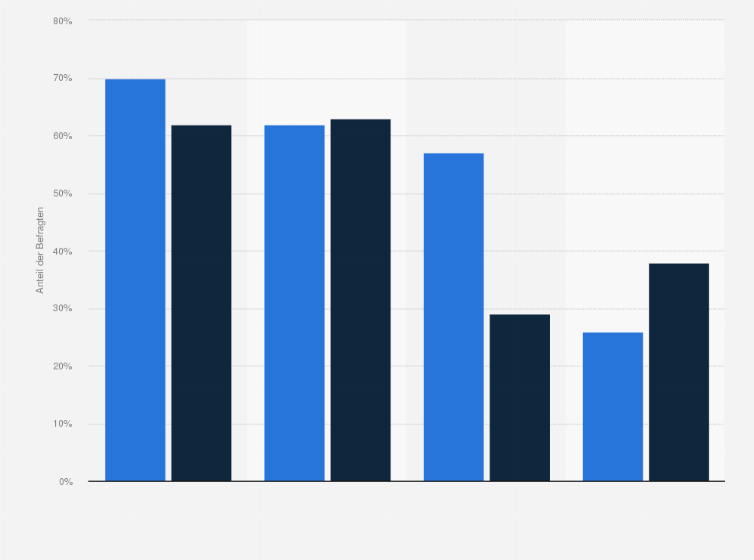 Statistik: Welche Websites/Technologien verwenden Sie, um ein Restaurant in Ihrer Gegend/Ihrer Stadt zu finden?