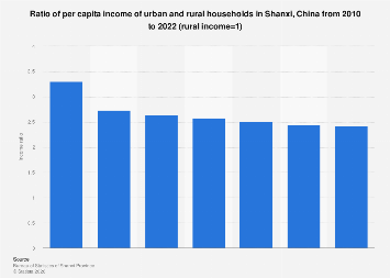 China: per capital income gap of urban and rural households in Shanxi ...
