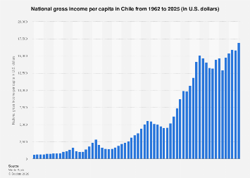 National gross income per capita Chile 2024| Statista