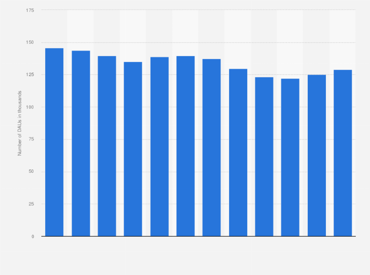 Statistic: Daily active users (DAU) of the Snapchat app on android devices in Austria 2019 (in 1,000s)