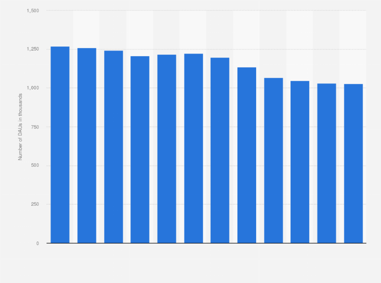 Statistic: Daily active users (DAU) of the Snapchat app on android devices in the United Kingdom (UK) 2019 (in 1,000s)