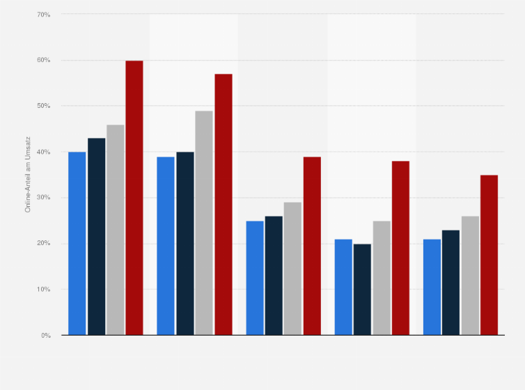 Statistik: Online-Anteile der Marktsegmente im Bereich Heimelektronik in der Schweiz von 2017 bis 2020