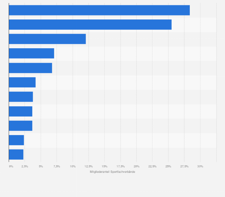 Statistik: Mitgliederanteil nach Sportfachverbänden in Baden-Württemberg im Jahr 2023