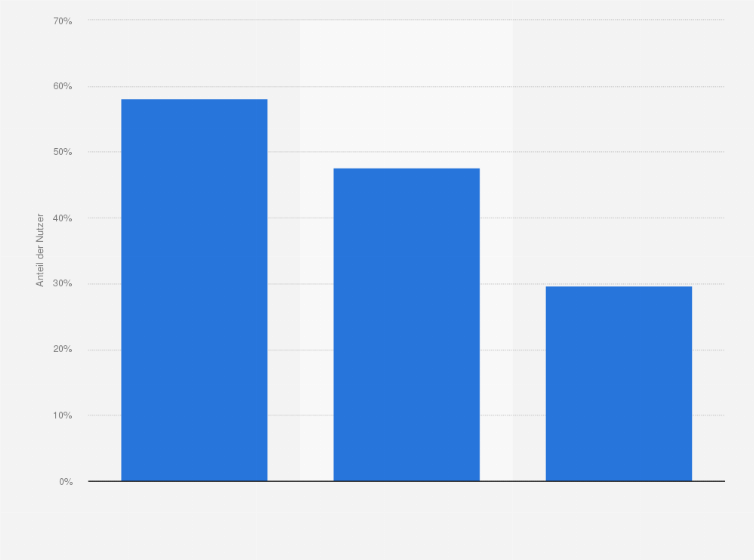 Statistik: Ranking der Top 3 Empfangsgeräte zur Nutzung von Videoportalen in der Schweiz im Jahr 2020