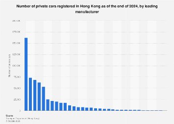Hong Kong: registration of private cars by leading brand 2024