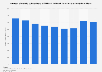Brazil: TIM S.A. mobile subscribers 2023| Statista