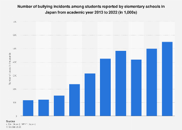 Japan: number of reported bullying incidents at elementary schools ...