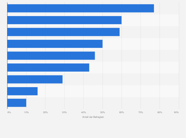 Statistik: In welchen Segmenten des stationären Handels stufen Sie den Einsatz digitaler Technik als am sinnvollsten ein?